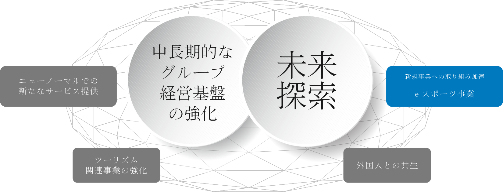 DX戦略で全ての取組みを加速